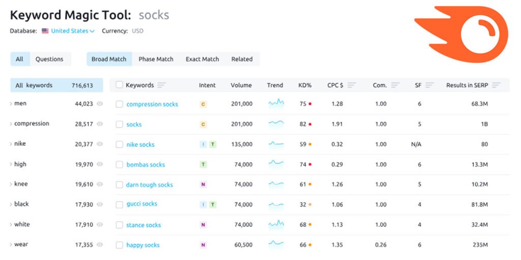 SEMrush Keyword Magic Tool