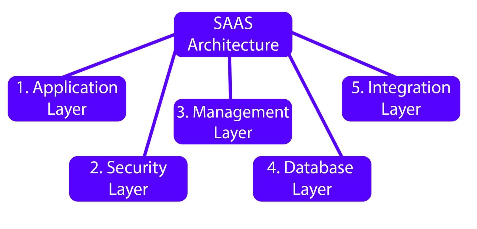 Saas Architecture